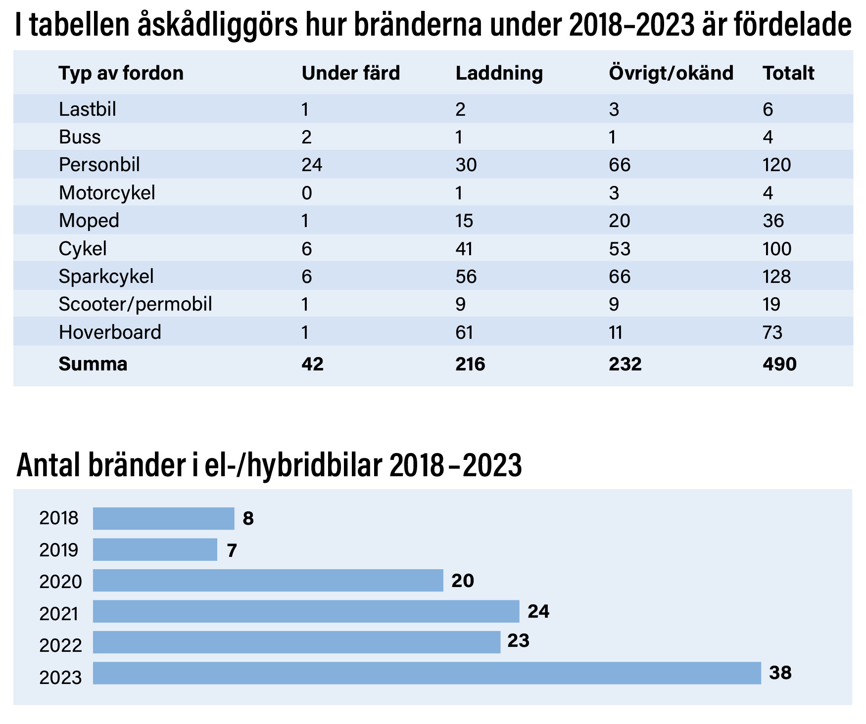 diagram som visar bränder i el och hybridfordon