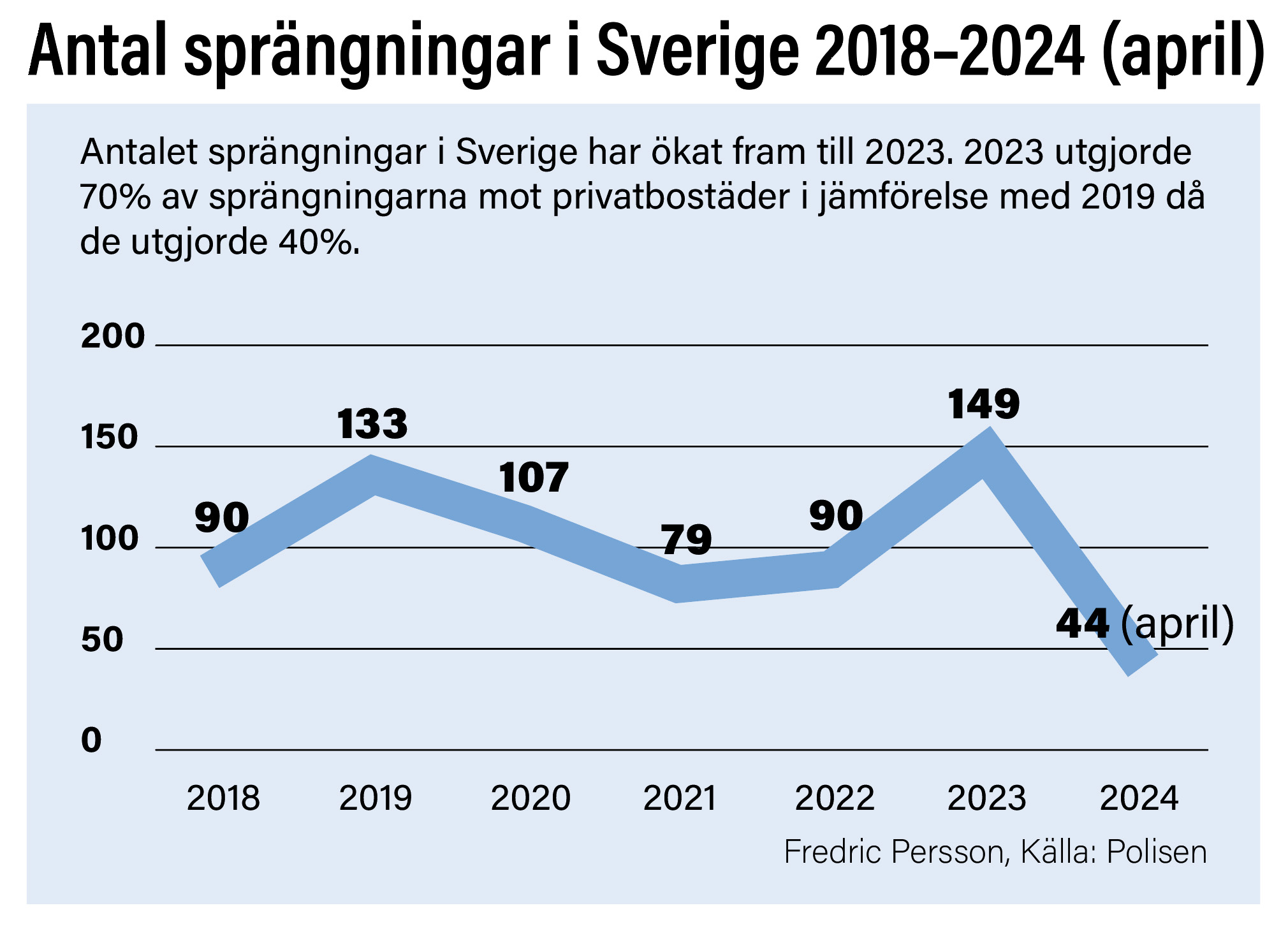 diagram över antal sprängningar i civilsamhället